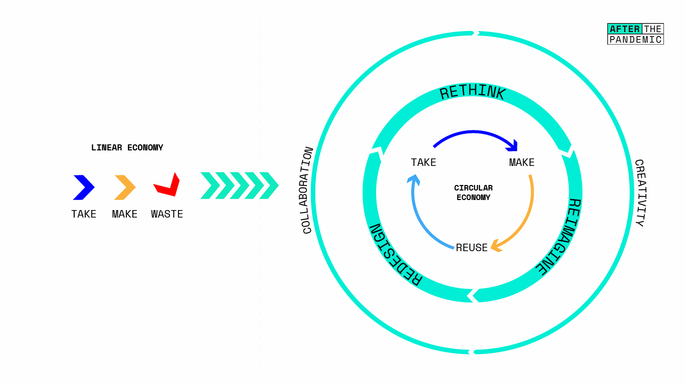 Creativity + Collaboration: Design As A Superpower For Circularity ...